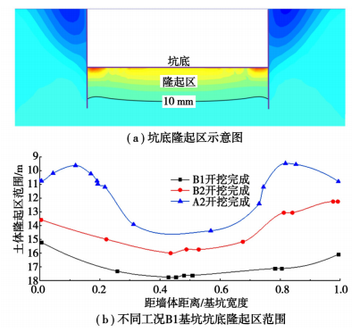 图片关键词 中仿PLAXIS代理多工况开挖坑底隆起预测