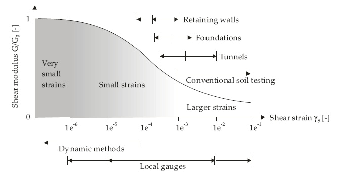 图片关键词 中仿科技PLAXIS HSSmall小应变刚度计算结果