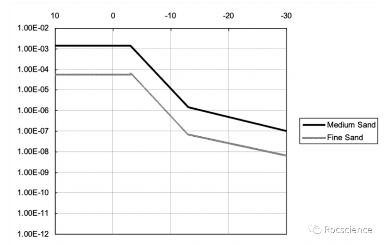 Slide2 - 分层斜坡中的瞬态渗流