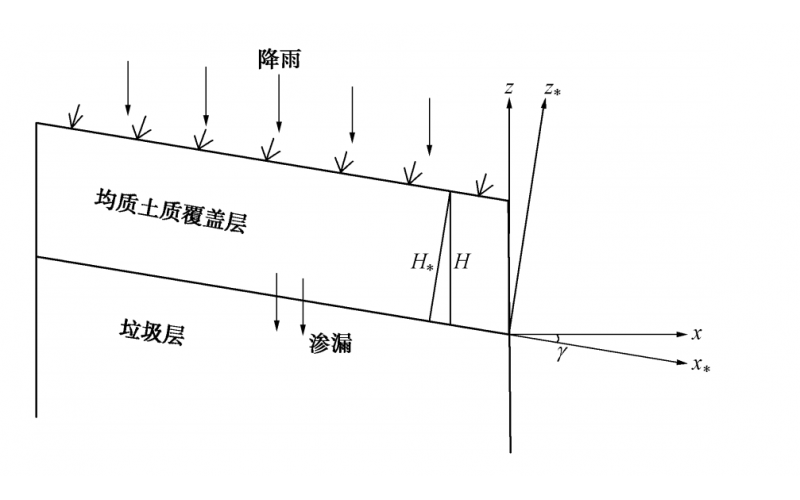 考虑任意初始条件的均质土质覆盖层降雨入渗解析解