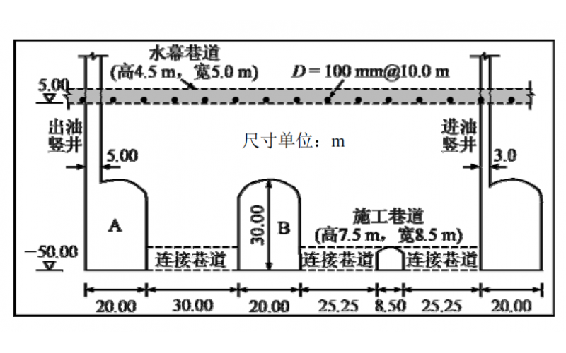 ​岩体渗透各向异性对地下水封油库 围岩稳定性的影响