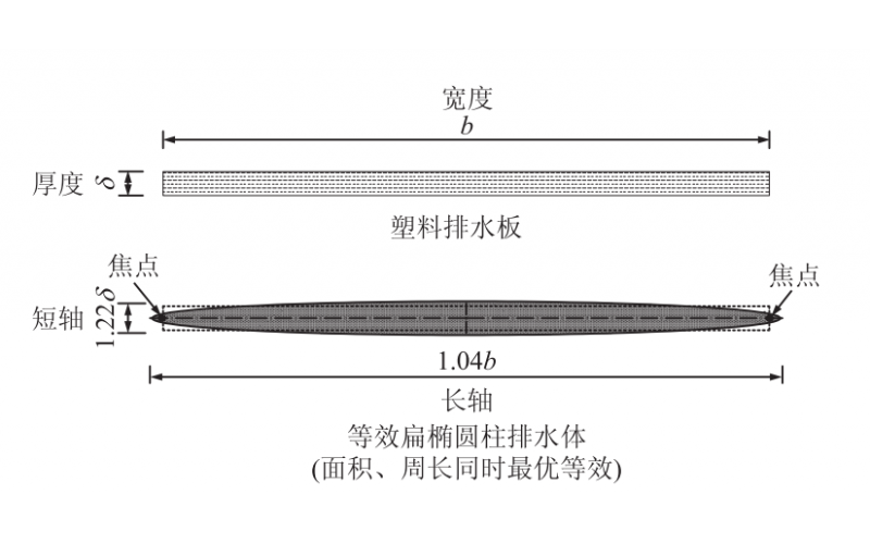 基于排水体椭圆柱假定的井阻非线性 竖井地基固结理论