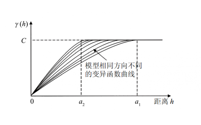 考虑参数空间变异结构的结构化交叉约束随机场模拟方法研究