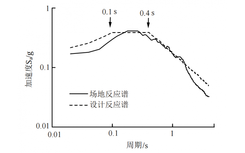 地震作用下岩石动态力学参数估算方法探讨