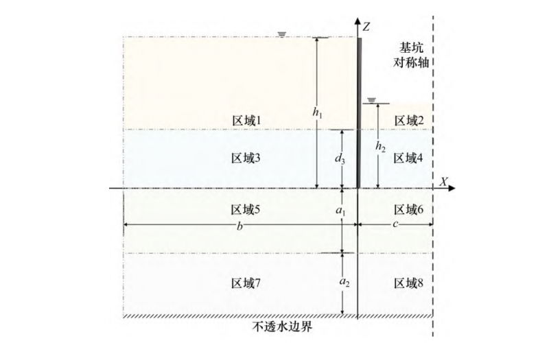 成层土中基坑二维稳态渗流场解析解研究