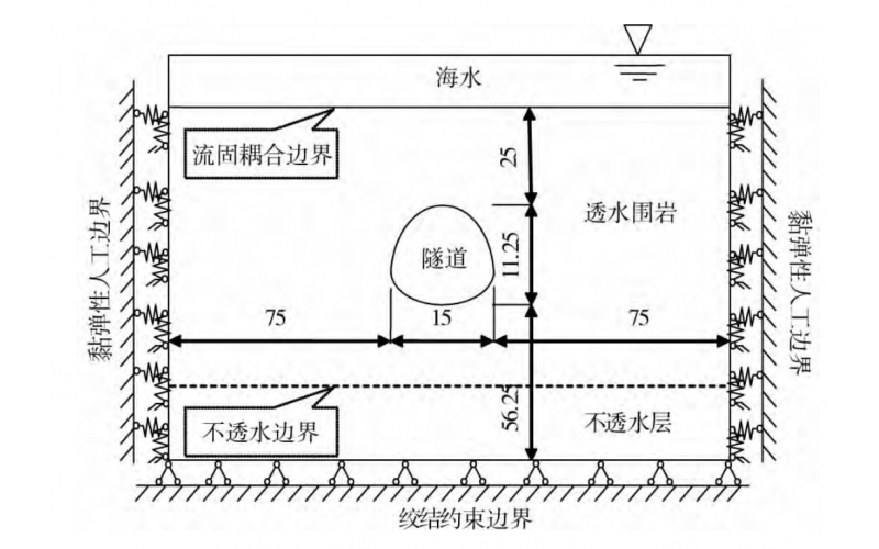 渗流和双向地震下跨海减震隧道的稳定分析
