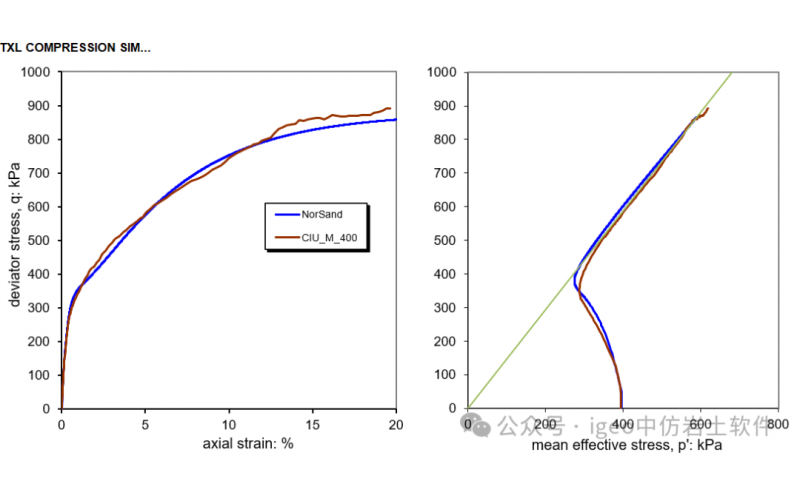 Rocscience-​RSData：NorSand材料模型的三轴试验