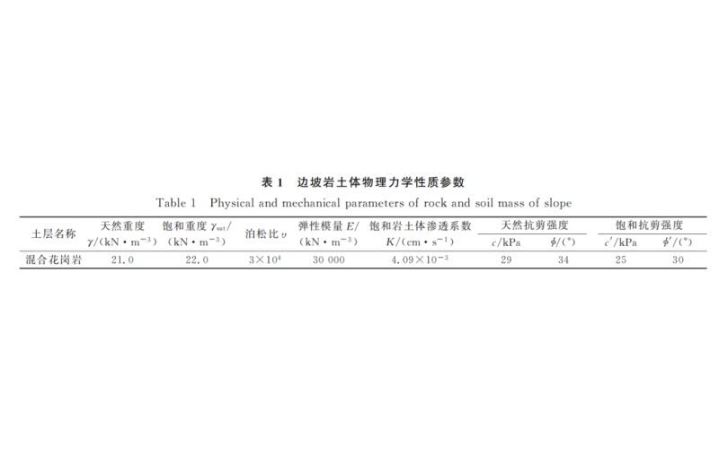降雨类型与渗透系数双控因素下混合花岗岩路堑边坡稳定性研究 &mdash;&mdash;PLAXIS 2D 数值模拟揭示关键规律