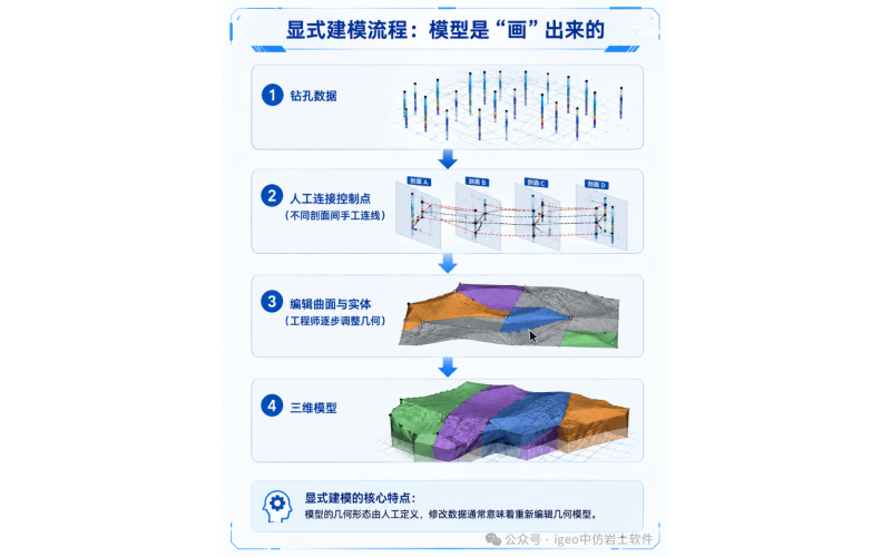 什么是隐式建模（Implicit Modelling）？为什么它改变了三维地质建模的方式？