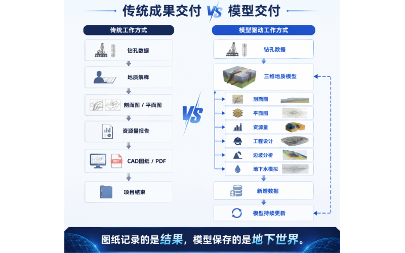 为什么三维地质模型应该成为所有专业共享的数据底座？