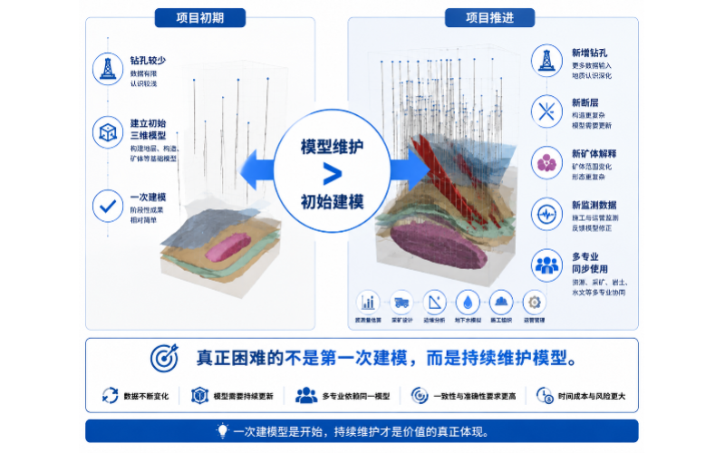 Leapfrog如何帮助建立持续更新的三维地质模型